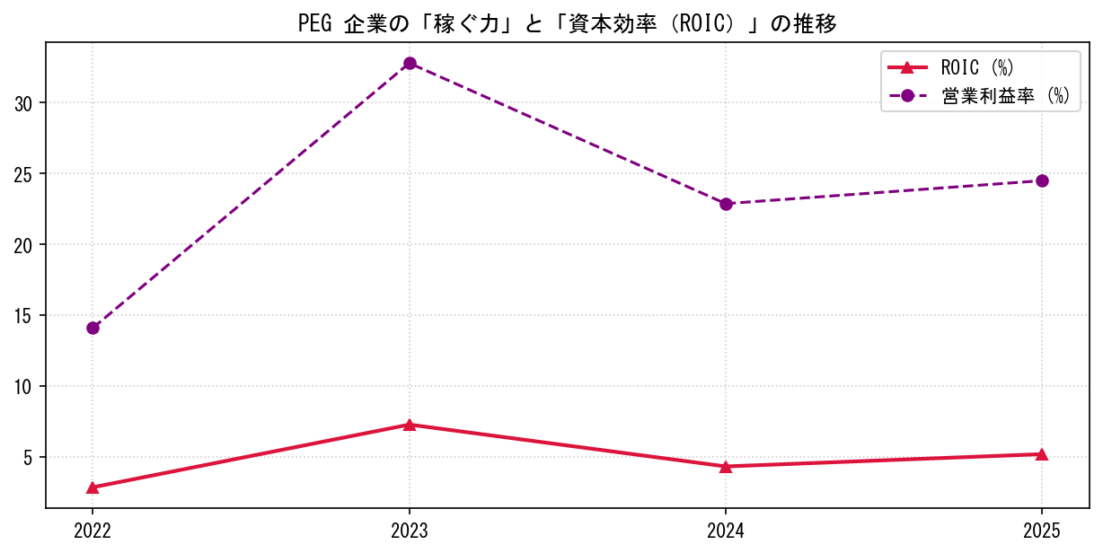 PEGの営業利益率と投下資本利益率（ROIC）の長期推移グラフ