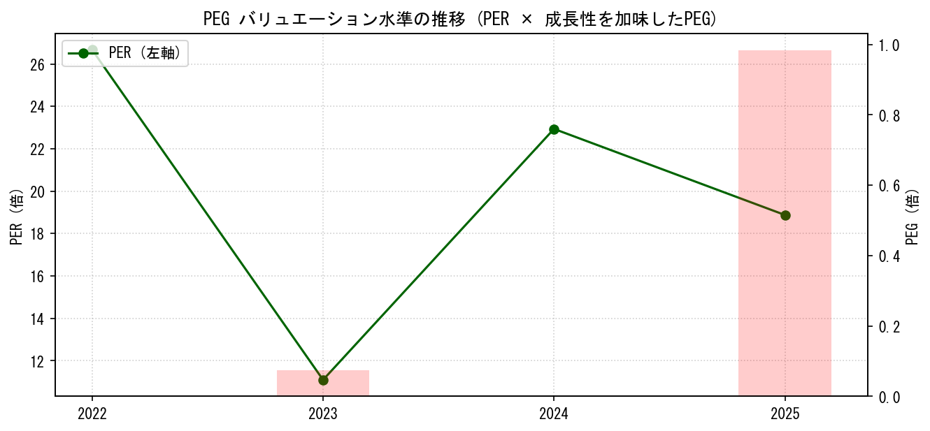 PEGのPERおよびPEGレシオのバリュエーション長期推移グラフ