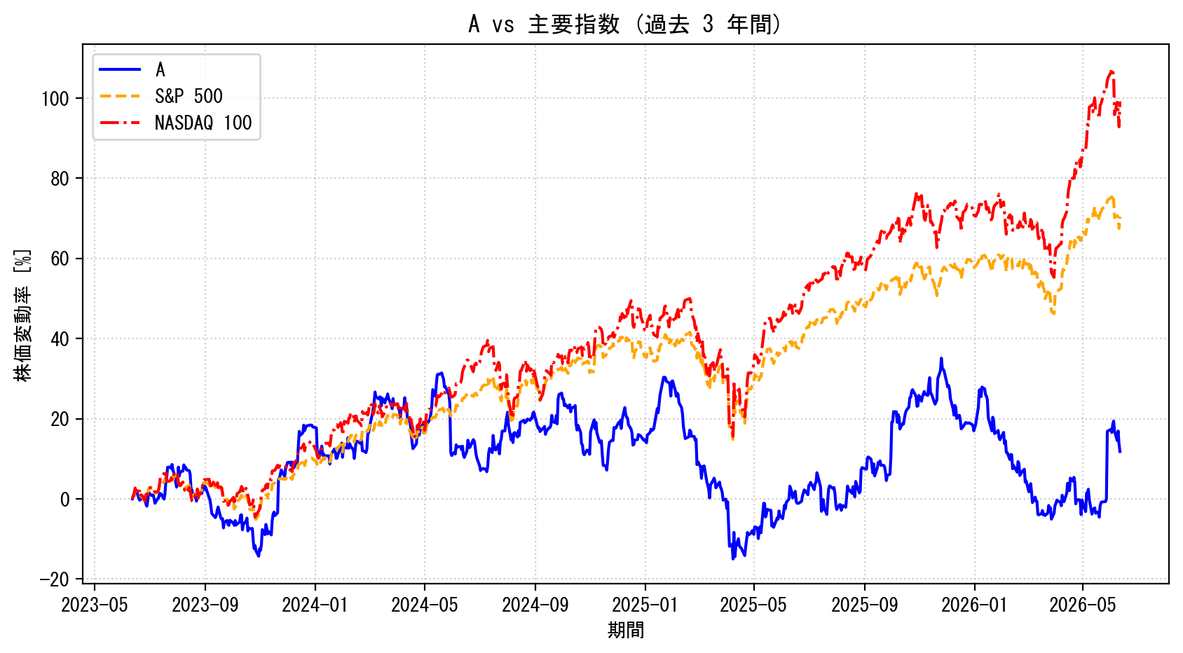 Aの過去3年間の株価推移グラフ（S&P500・NASDAQ100比較）
