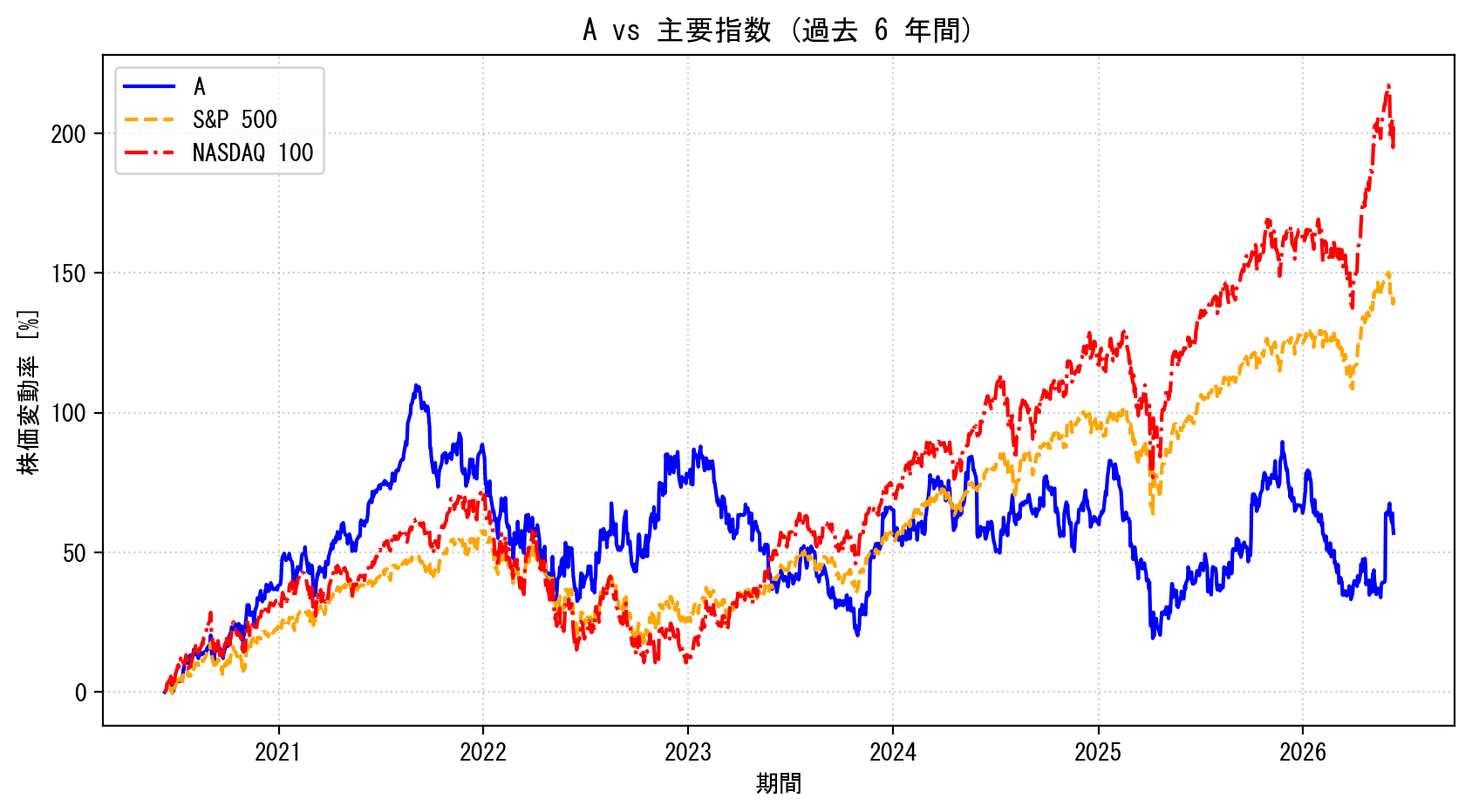 Aの過去6年間の株価推移グラフ（S&P500・NASDAQ100比較）