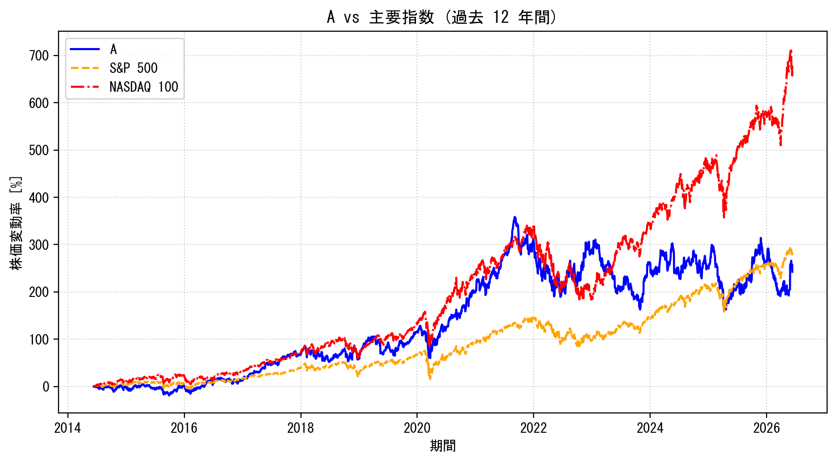Aの過去12年間の株価推移グラフ（S&P500・NASDAQ100比較）