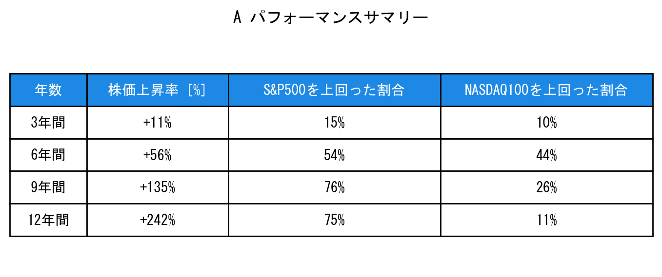 Aのインデックス比較パフォーマンスサマリー・勝率データ表
