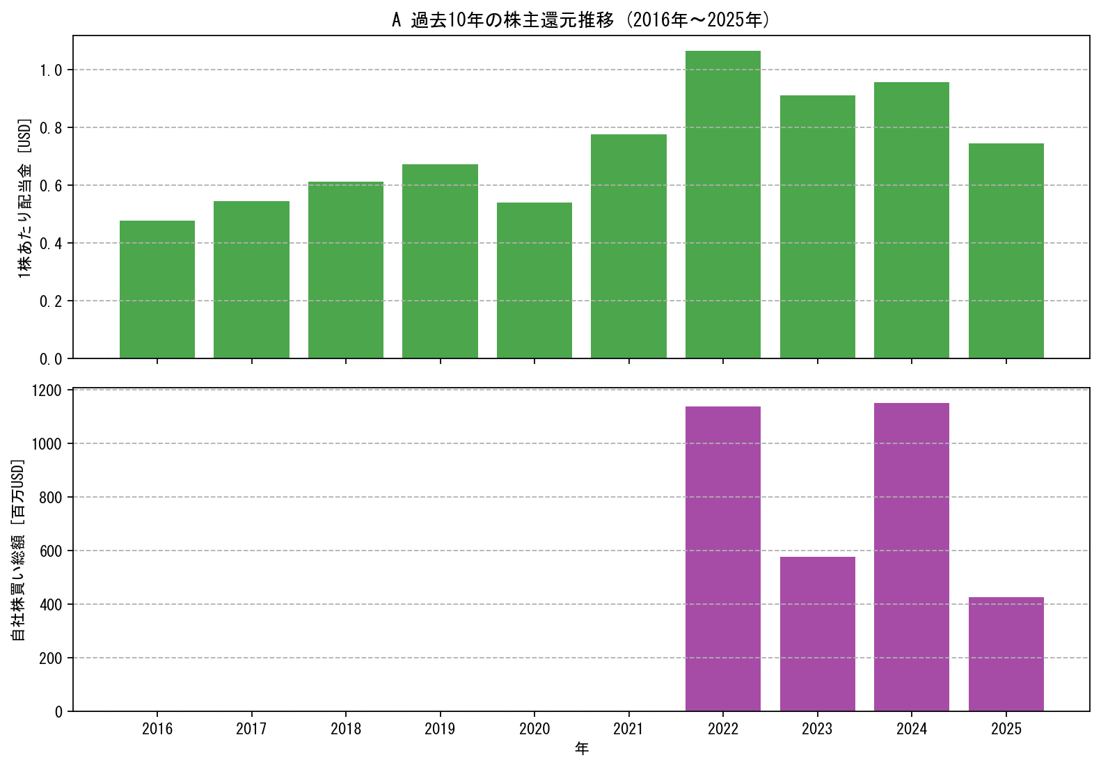 Aの過去10年間における配当金推移および自社株買い実績グラフ