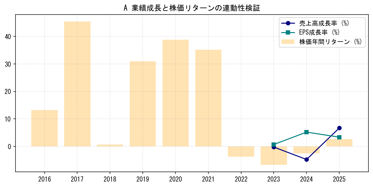 Aの業績成長率（売上高・EPS）と株価リターンの連動性検証チャート