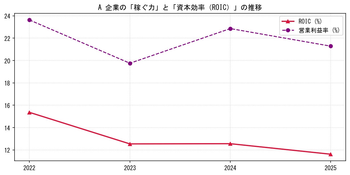 Aの営業利益率と投下資本利益率（ROIC）の長期推移グラフ