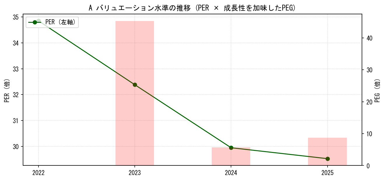 AのPERおよびPEGレシオのバリュエーション長期推移グラフ