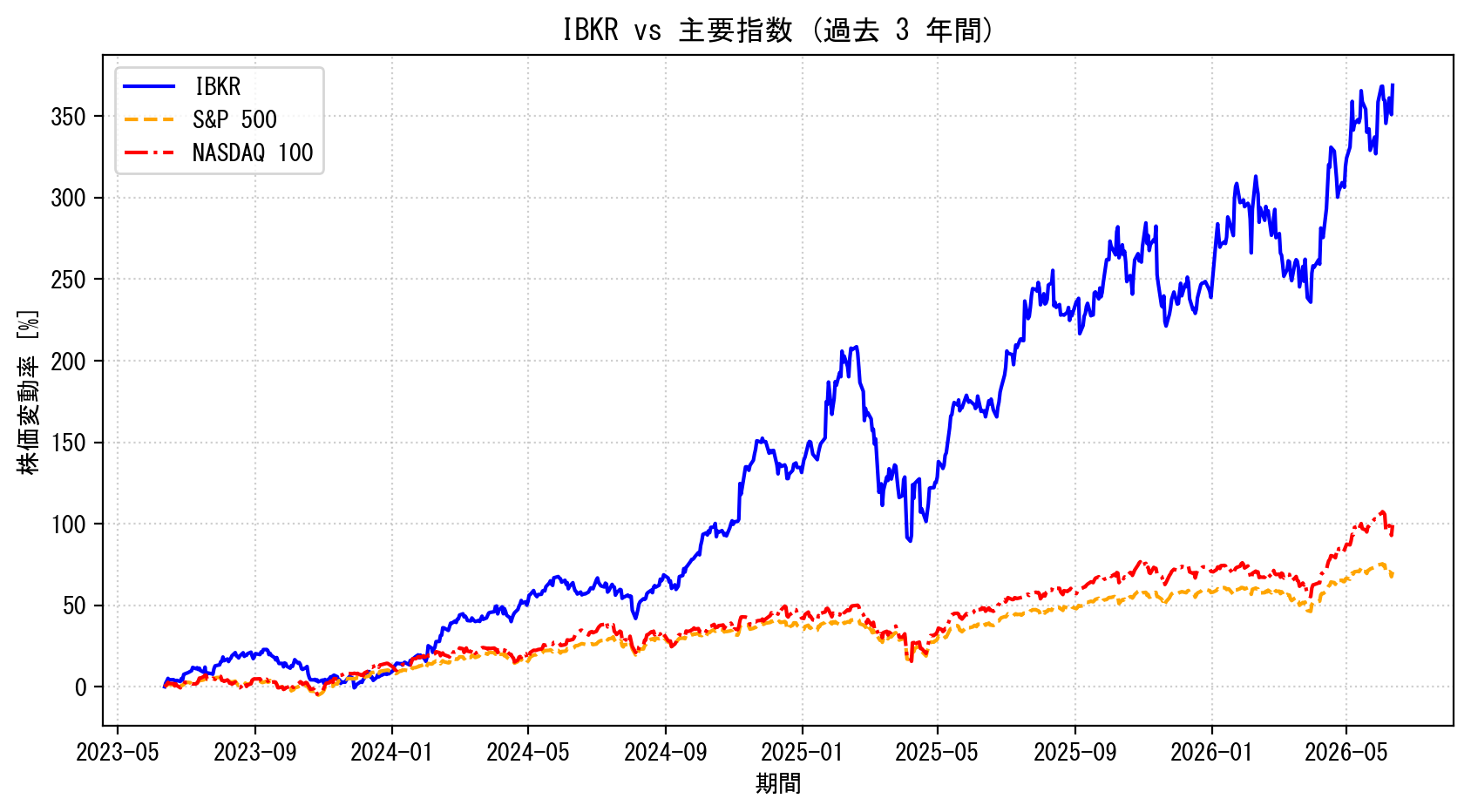 IBKRの過去3年間の株価推移グラフ（S&P500・NASDAQ100比較）
