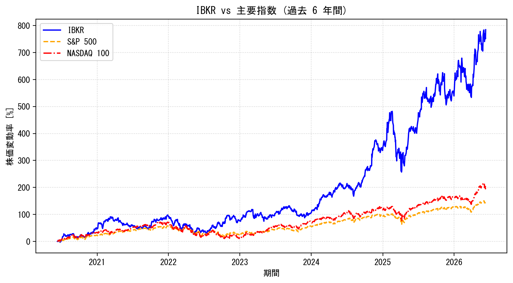 IBKRの過去6年間の株価推移グラフ（S&P500・NASDAQ100比較）