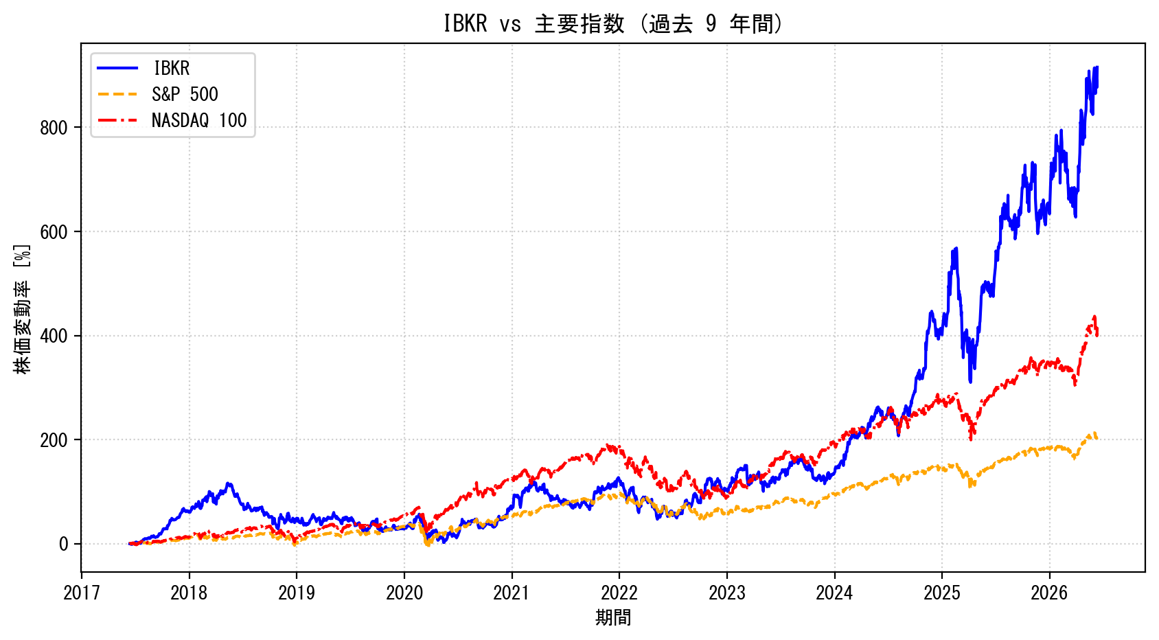 IBKRの過去9年間の株価推移グラフ（S&P500・NASDAQ100比較）