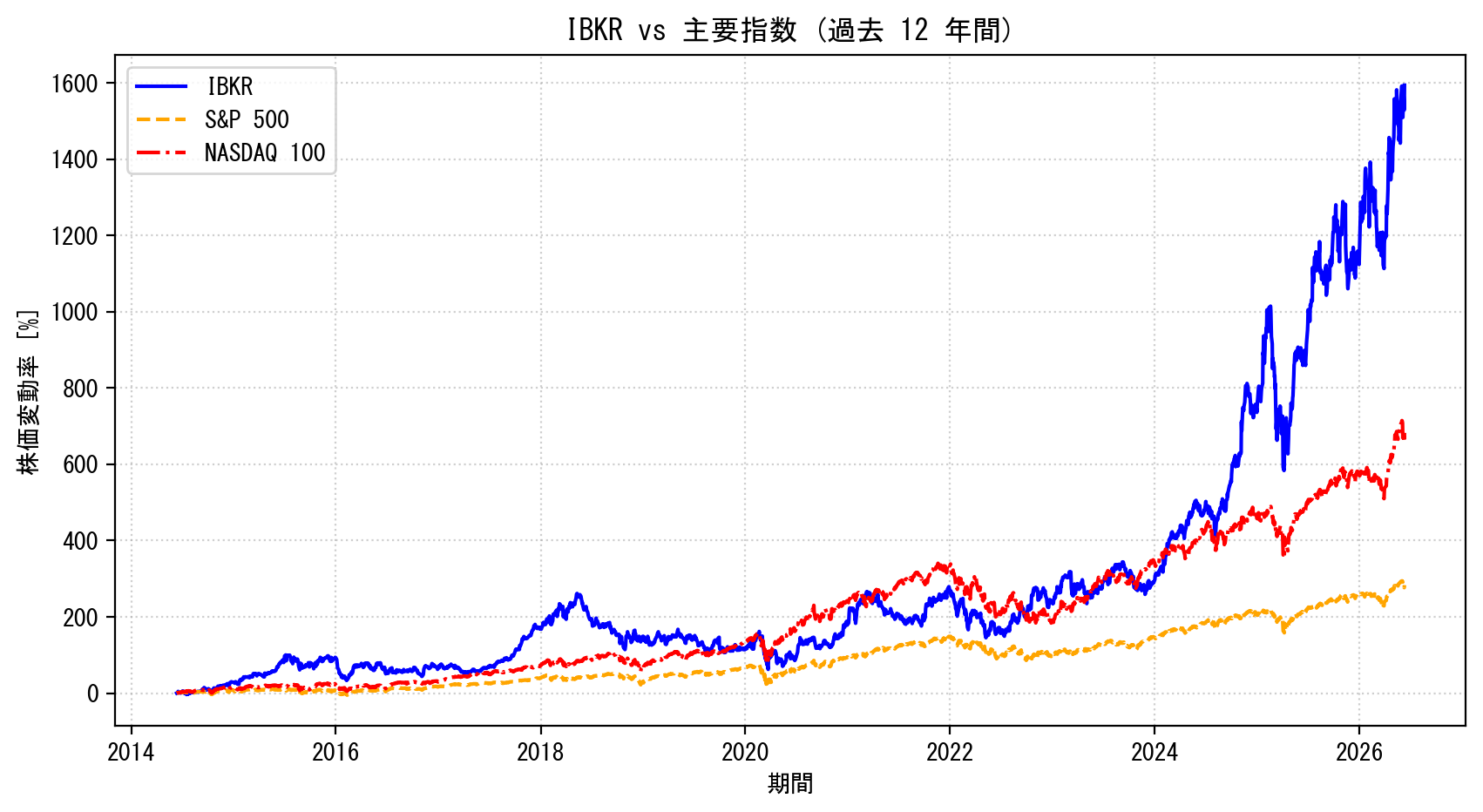 IBKRの過去12年間の株価推移グラフ（S&P500・NASDAQ100比較）
