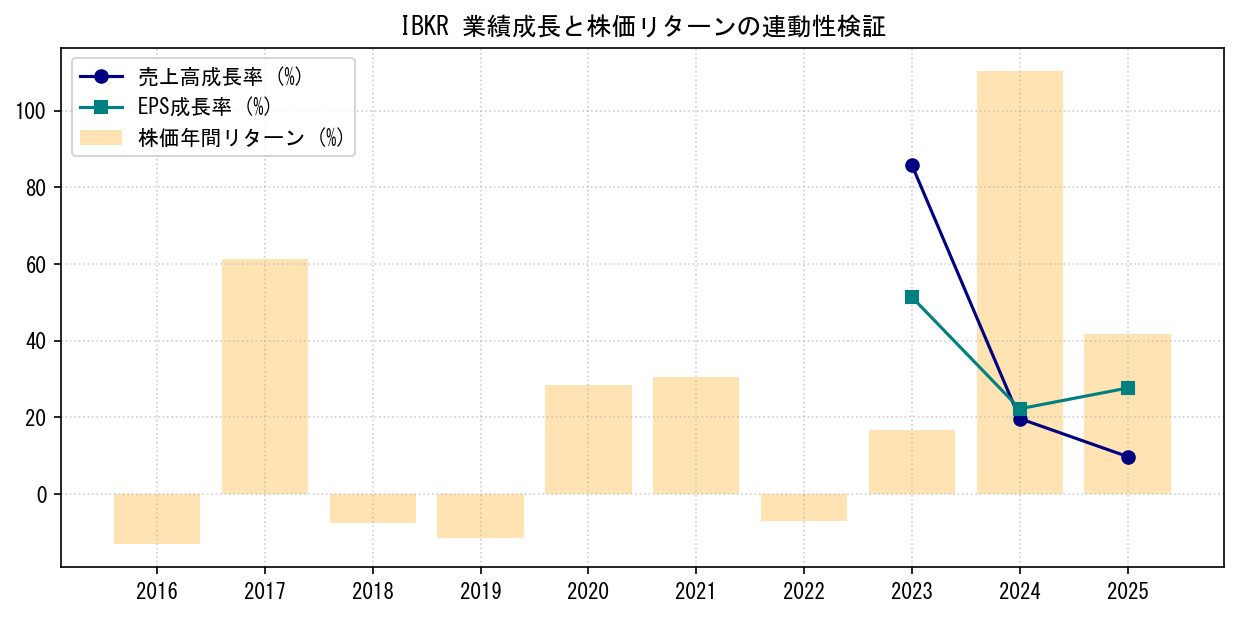 IBKRの業績成長率（売上高・EPS）と株価リターンの連動性検証チャート