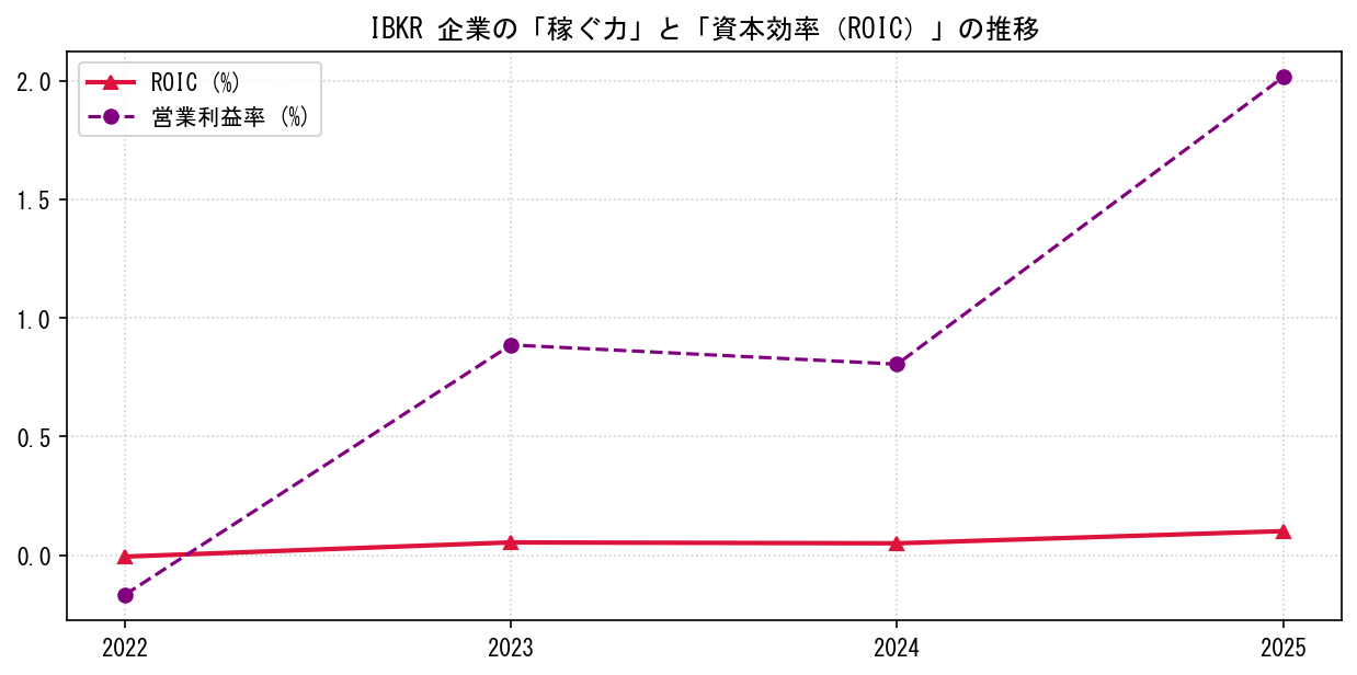 IBKRの営業利益率と投下資本利益率（ROIC）の長期推移グラフ