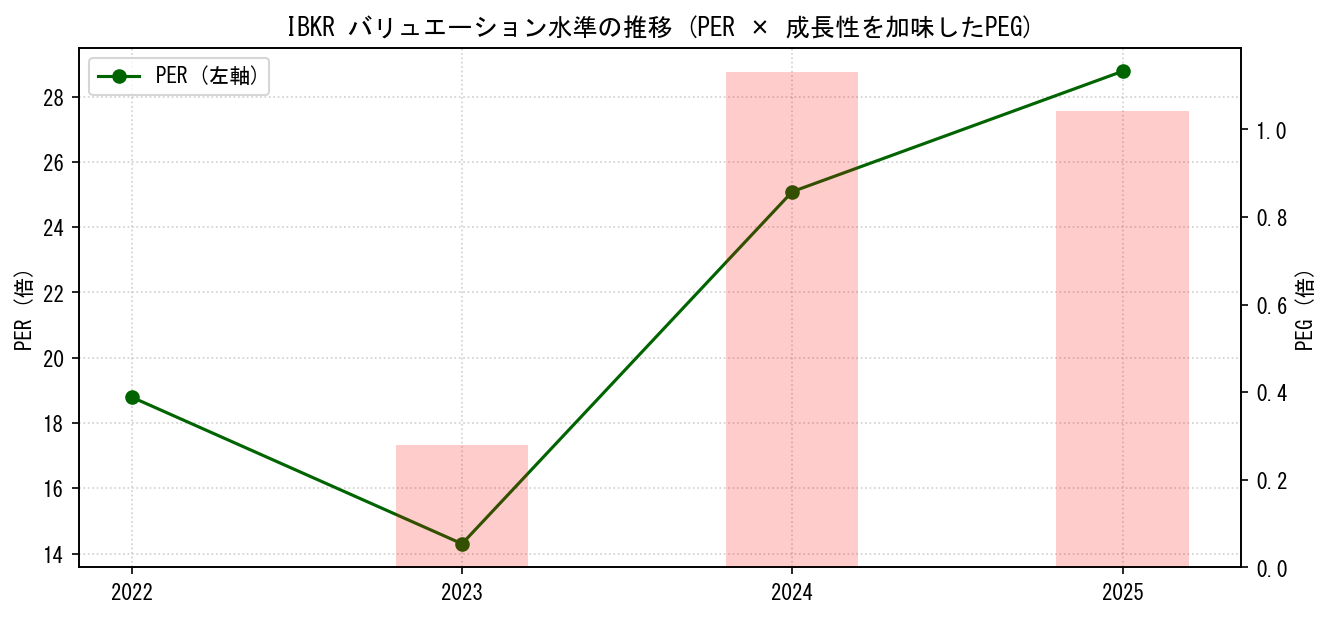 IBKRのPERおよびPEGレシオのバリュエーション長期推移グラフ