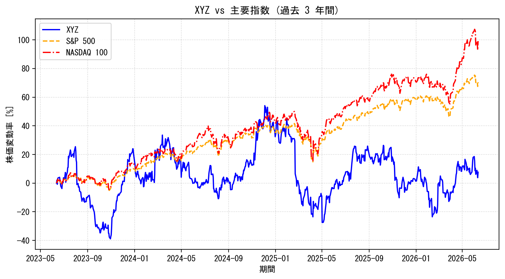 XYZの過去3年間の株価推移グラフ（S&P500・NASDAQ100比較）