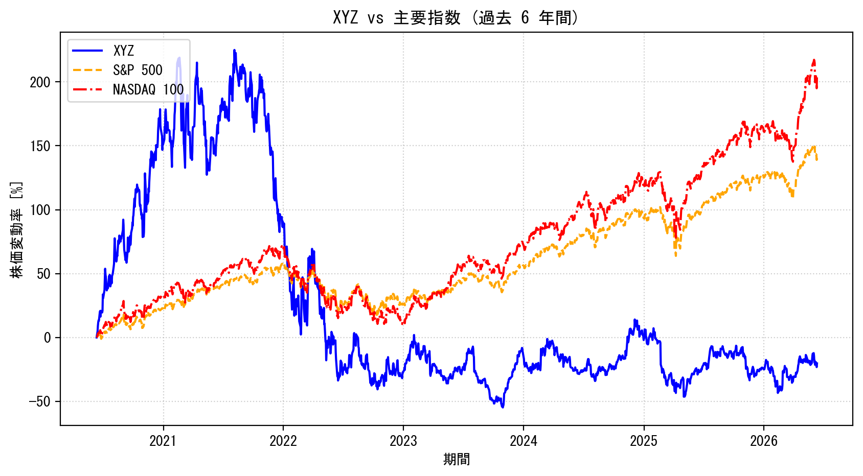 XYZの過去6年間の株価推移グラフ（S&P500・NASDAQ100比較）