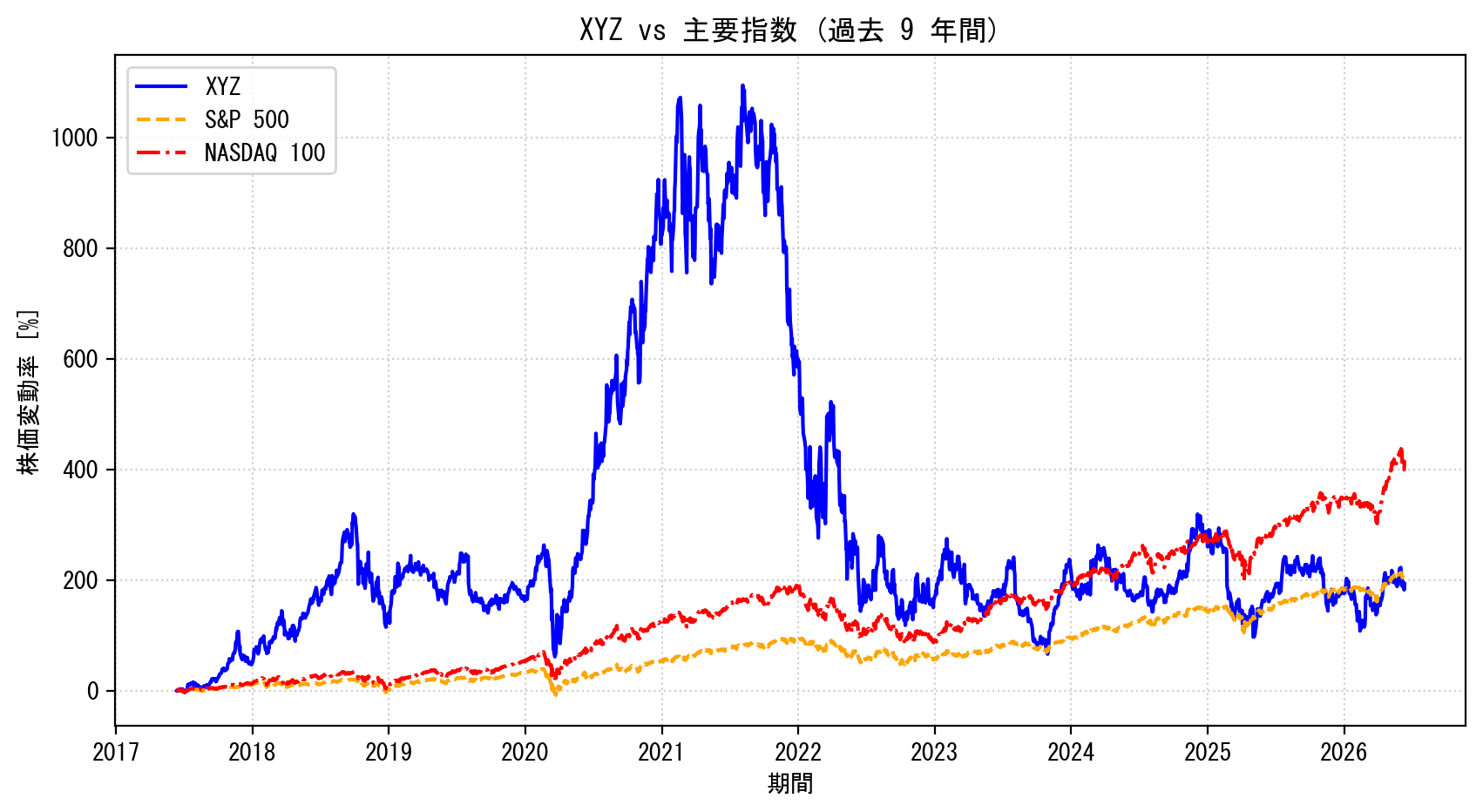 XYZの過去9年間の株価推移グラフ（S&P500・NASDAQ100比較）
