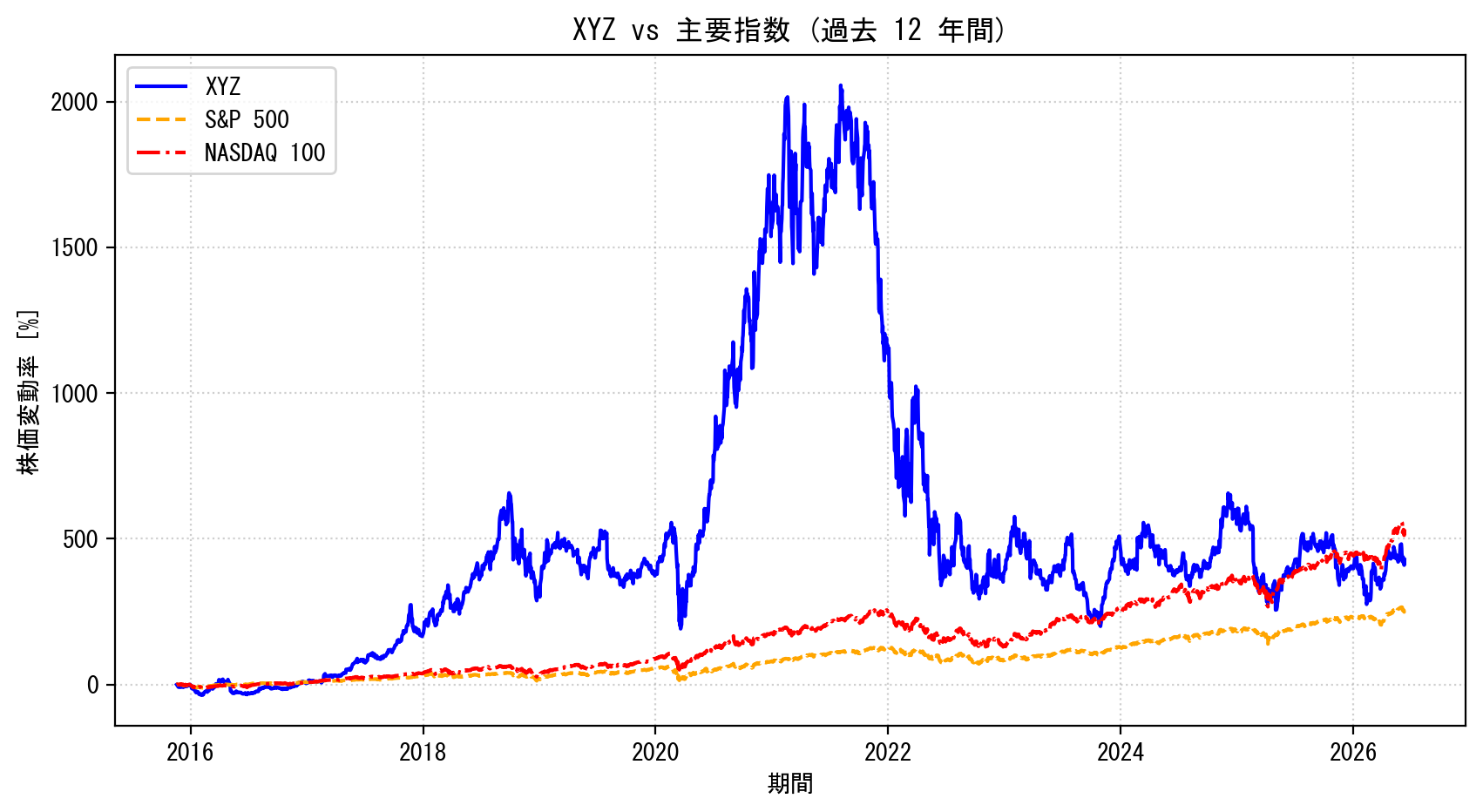 XYZの過去12年間の株価推移グラフ（S&P500・NASDAQ100比較）