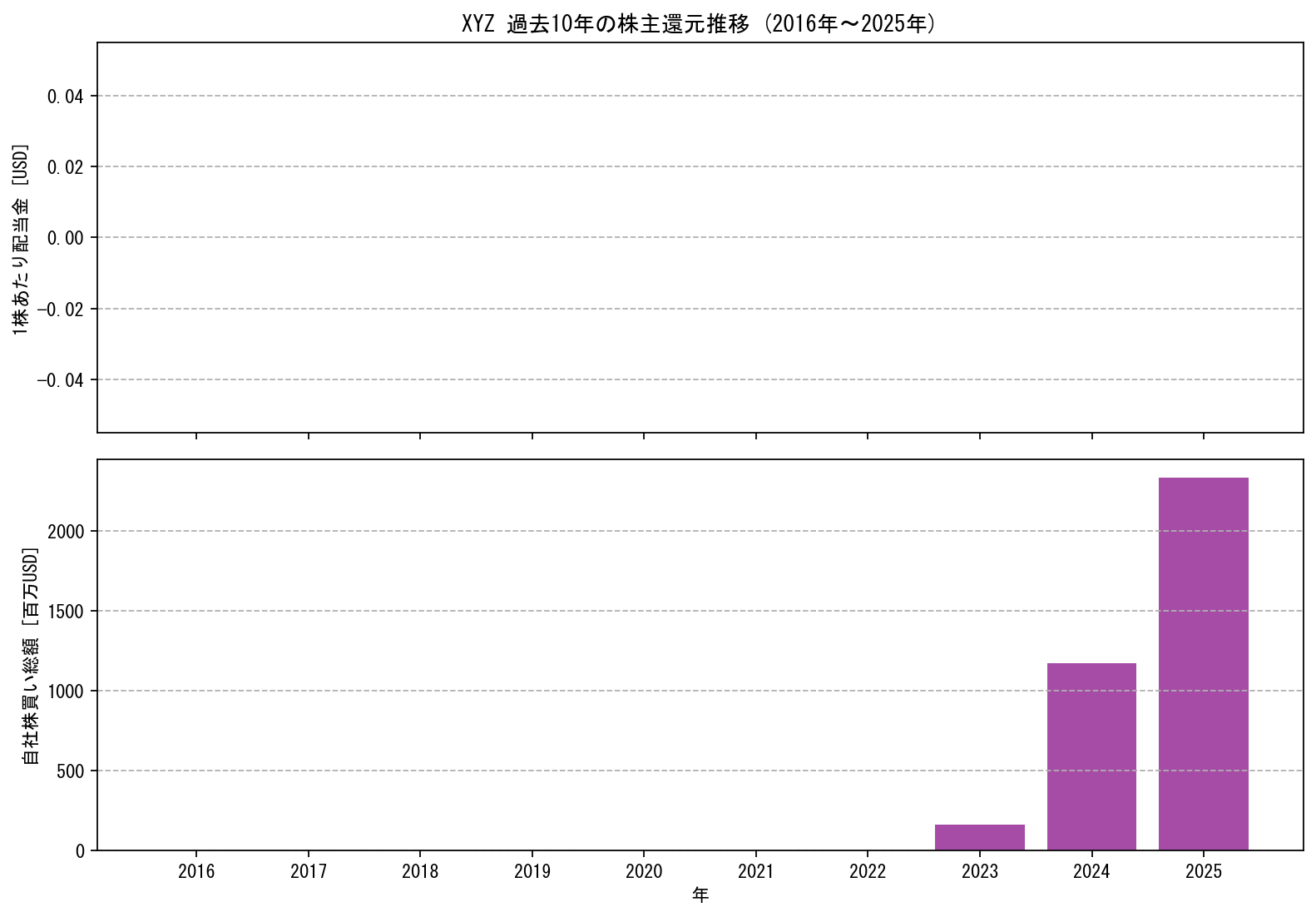 XYZの過去10年間における配当金推移および自社株買い実績グラフ