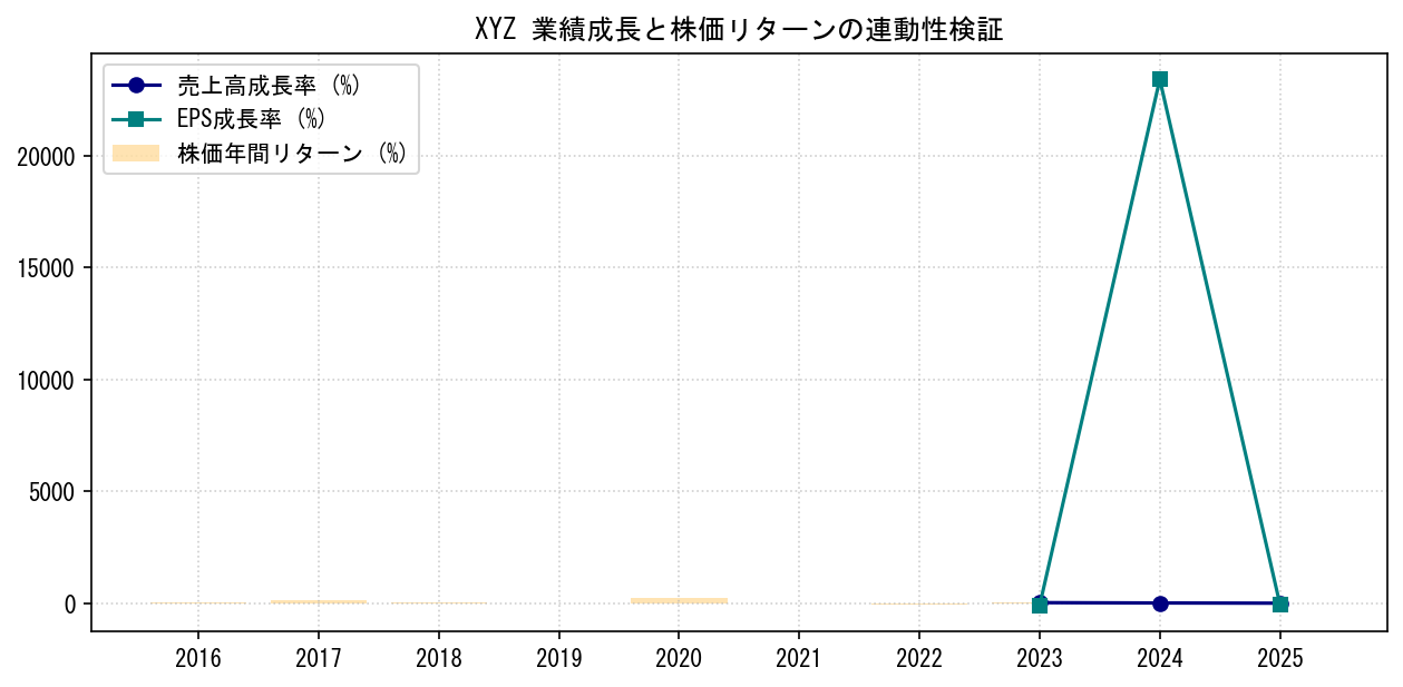 XYZの業績成長率（売上高・EPS）と株価リターンの連動性検証チャート