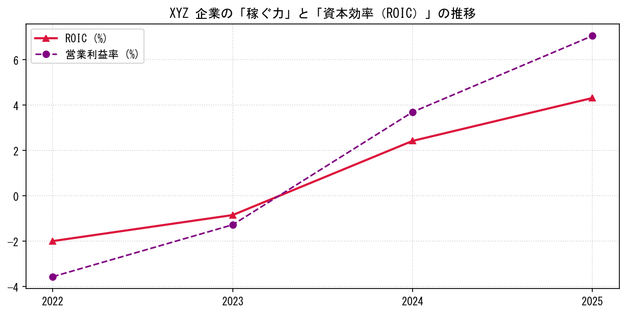 XYZの営業利益率と投下資本利益率（ROIC）の長期推移グラフ
