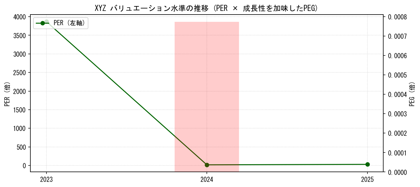 XYZのPERおよびPEGレシオのバリュエーション長期推移グラフ