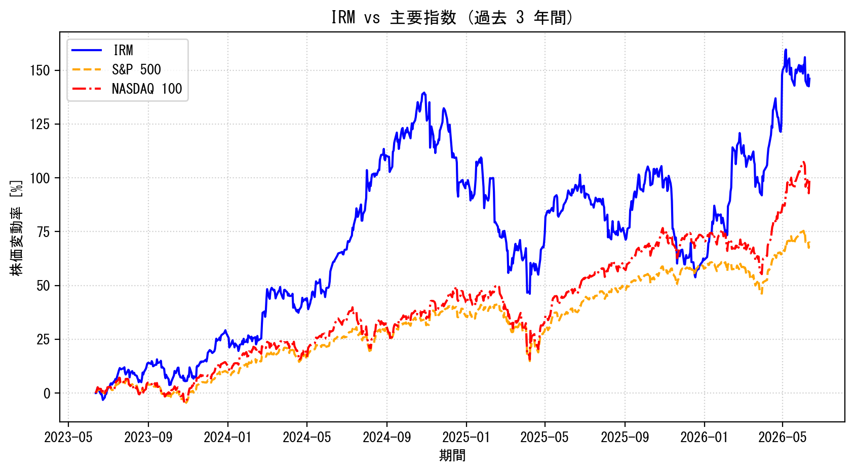 IRMの過去3年間の株価推移グラフ（S&P500・NASDAQ100比較）