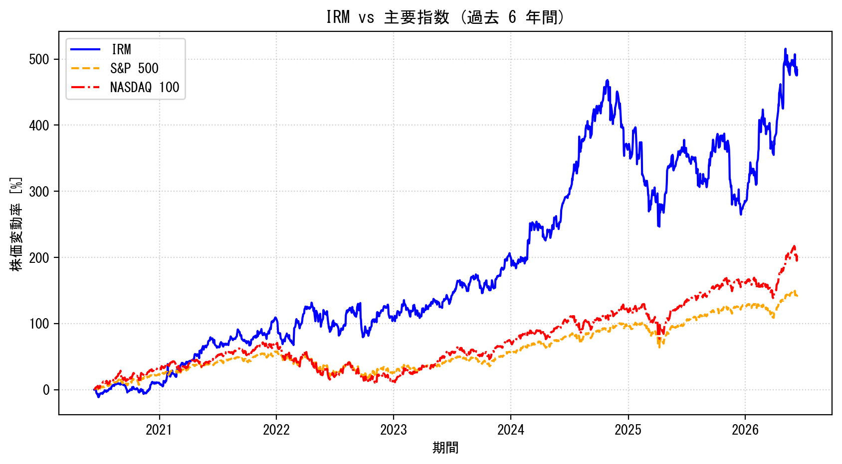 IRMの過去6年間の株価推移グラフ（S&P500・NASDAQ100比較）