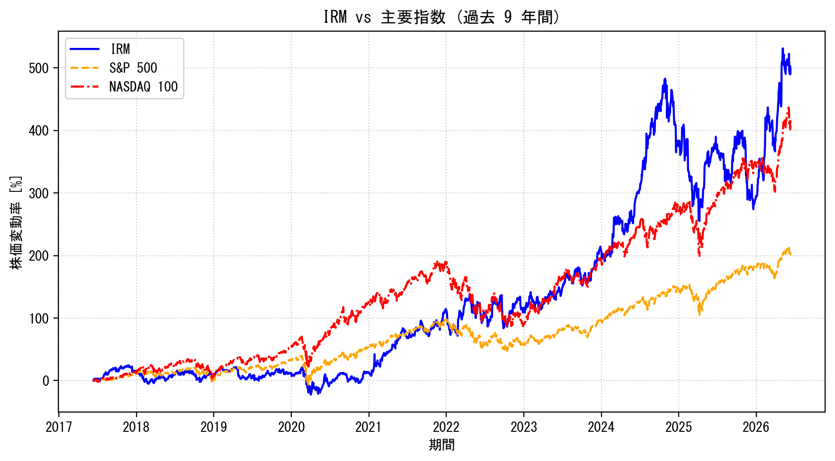 IRMの過去9年間の株価推移グラフ（S&P500・NASDAQ100比較）