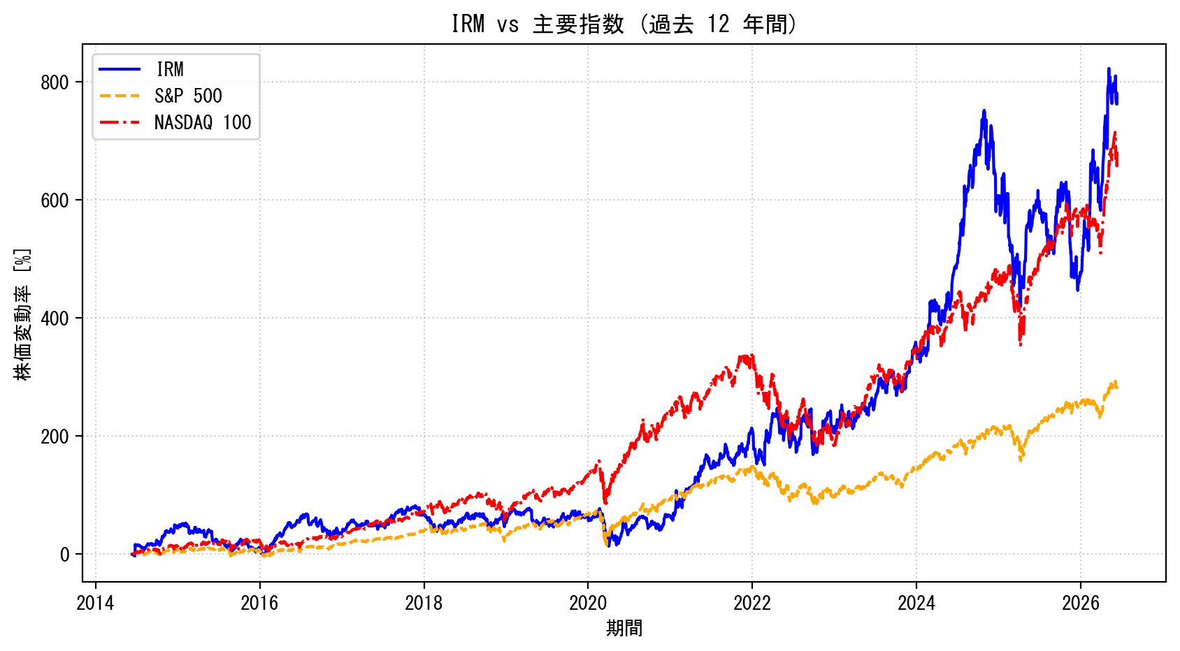 IRMの過去12年間の株価推移グラフ（S&P500・NASDAQ100比較）