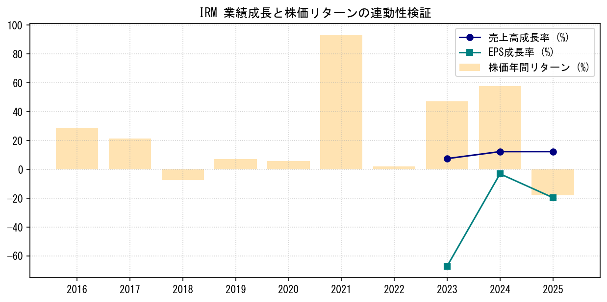 IRMの業績成長率（売上高・EPS）と株価リターンの連動性検証チャート