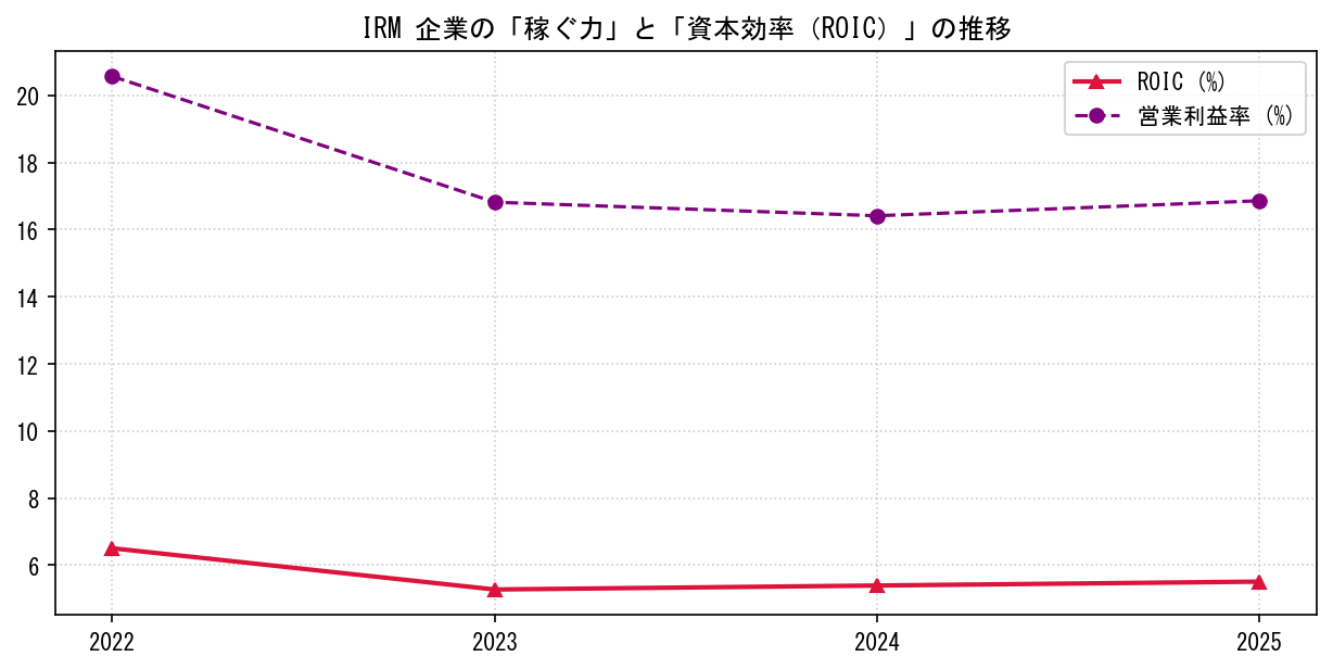 IRMの営業利益率と投下資本利益率（ROIC）の長期推移グラフ