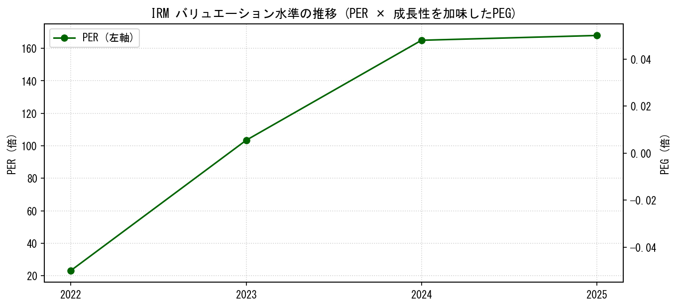 IRMのPERおよびPEGレシオのバリュエーション長期推移グラフ
