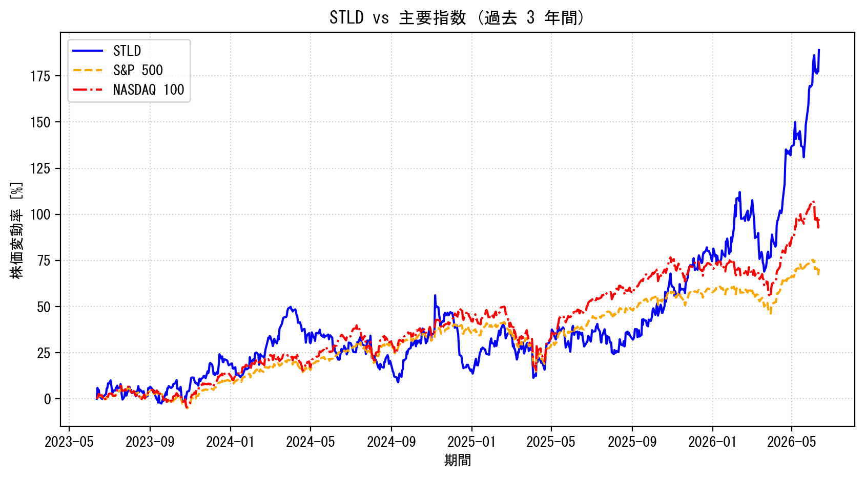 STLDの過去3年間の株価推移グラフ（S&P500・NASDAQ100比較）