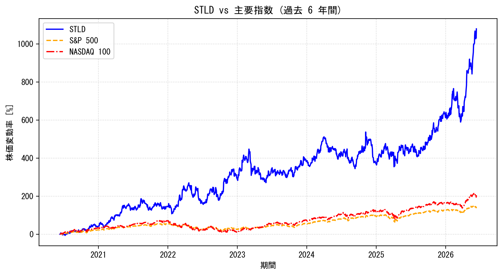 STLDの過去6年間の株価推移グラフ（S&P500・NASDAQ100比較）