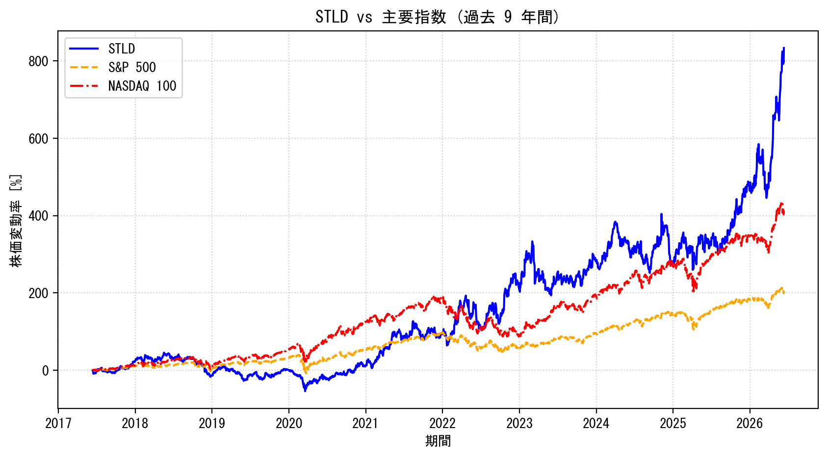STLDの過去9年間の株価推移グラフ（S&P500・NASDAQ100比較）