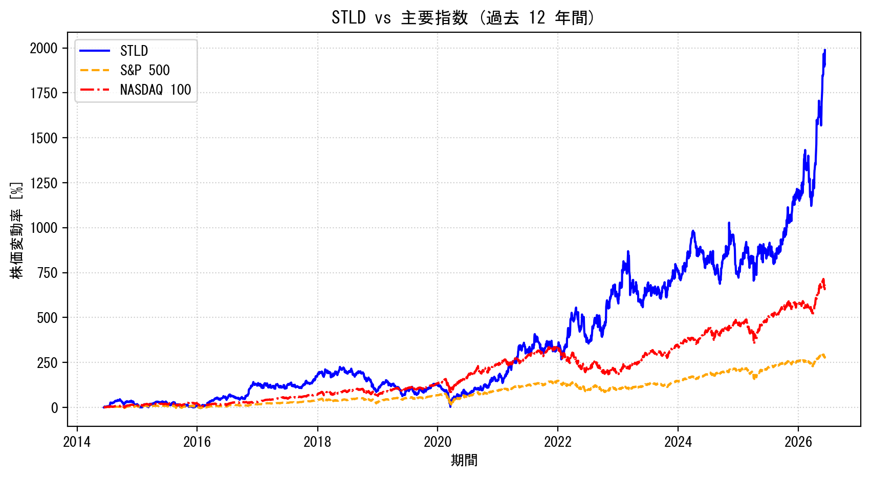 STLDの過去12年間の株価推移グラフ（S&P500・NASDAQ100比較）