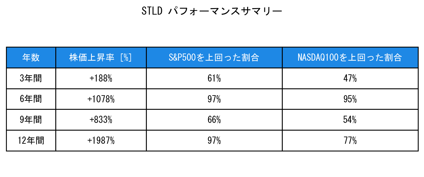 STLDのインデックス比較パフォーマンスサマリー・勝率データ表