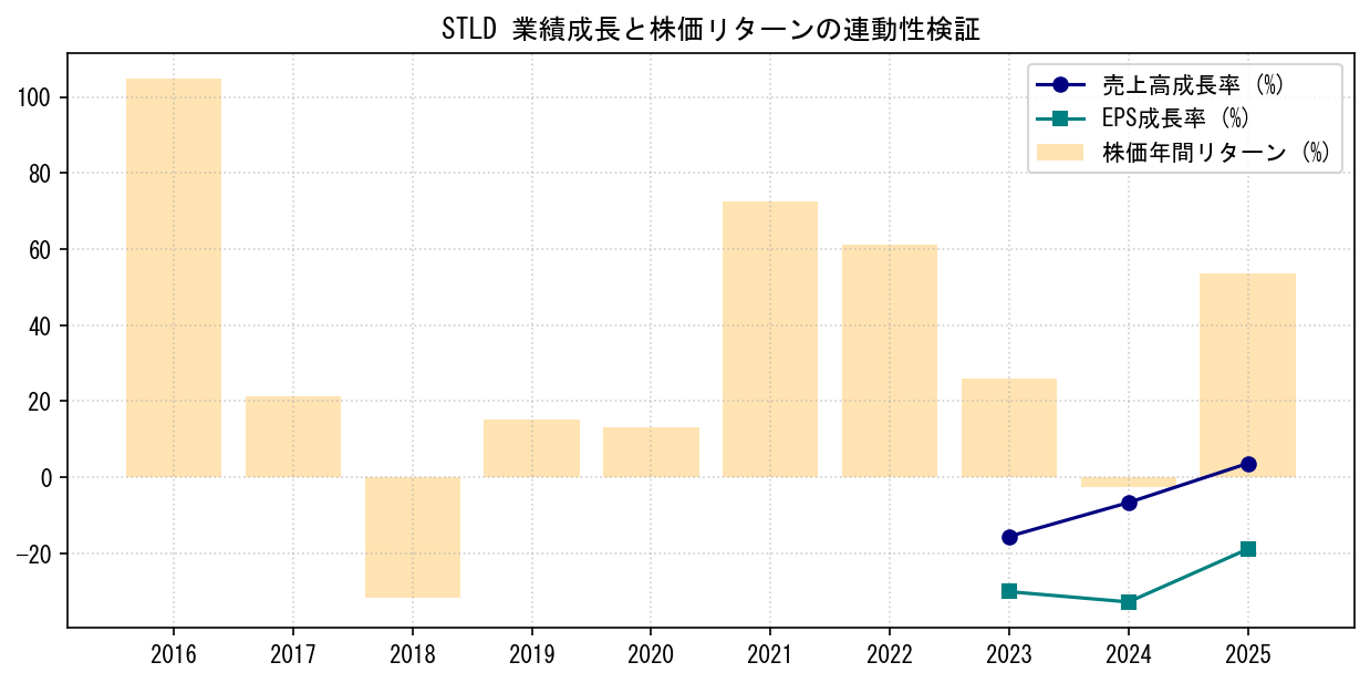 STLDの業績成長率（売上高・EPS）と株価リターンの連動性検証チャート