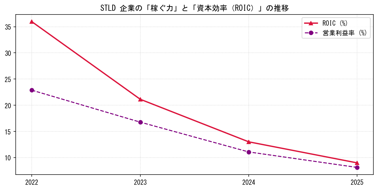 STLDの営業利益率と投下資本利益率（ROIC）の長期推移グラフ