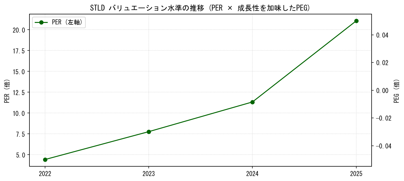 STLDのPERおよびPEGレシオのバリュエーション長期推移グラフ