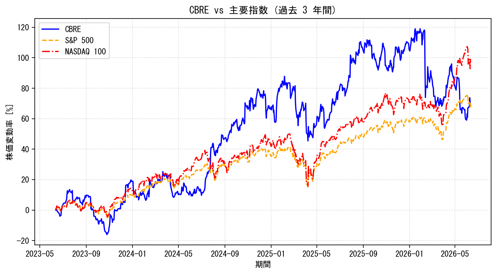 CBREの過去3年間の株価推移グラフ（S&P500・NASDAQ100比較）