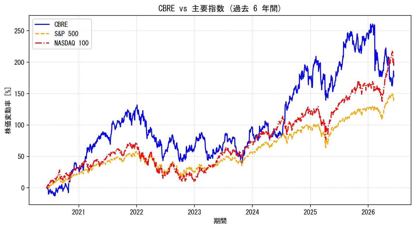 CBREの過去6年間の株価推移グラフ（S&P500・NASDAQ100比較）