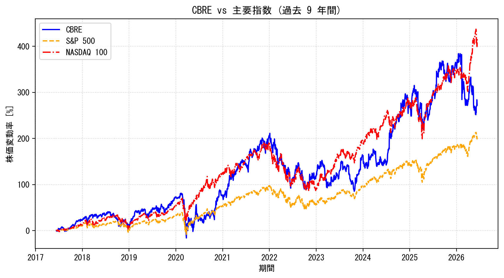CBREの過去9年間の株価推移グラフ（S&P500・NASDAQ100比較）