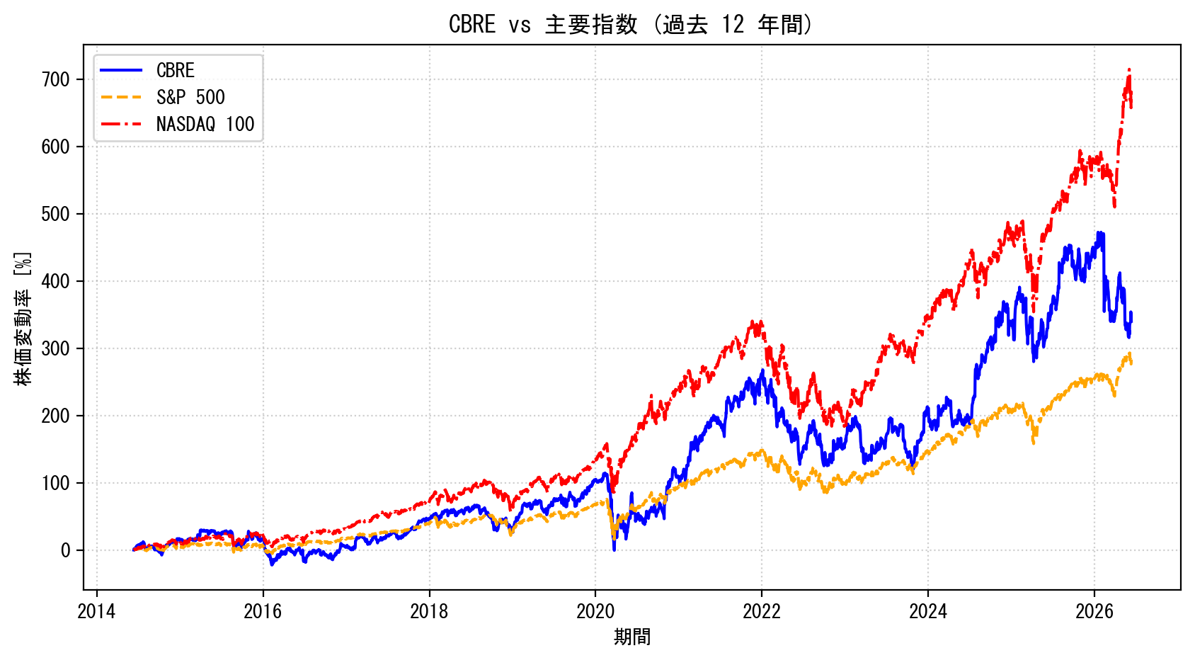 CBREの過去12年間の株価推移グラフ（S&P500・NASDAQ100比較）