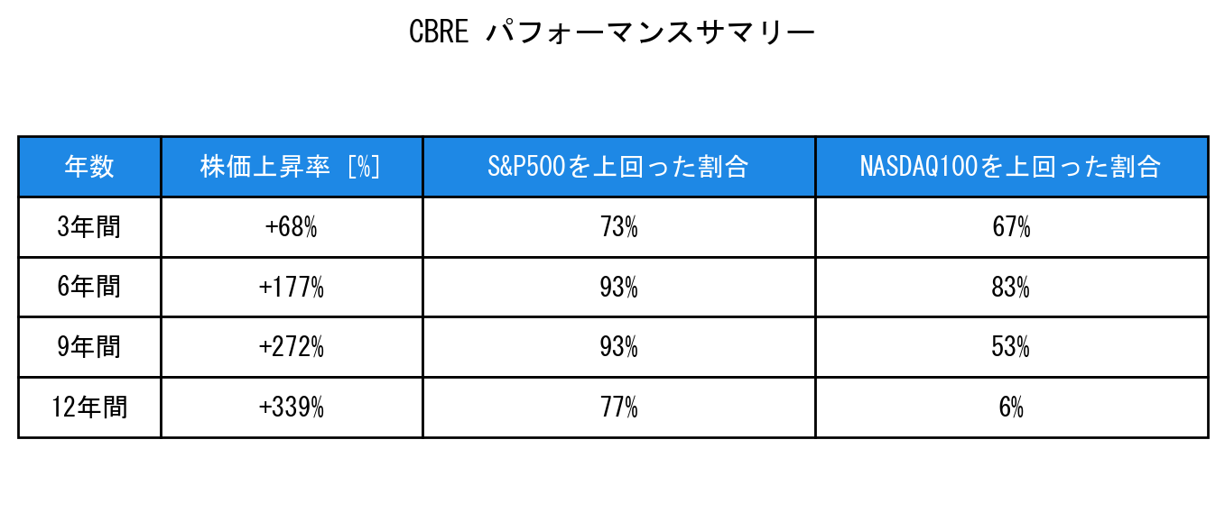 CBREのインデックス比較パフォーマンスサマリー・勝率データ表