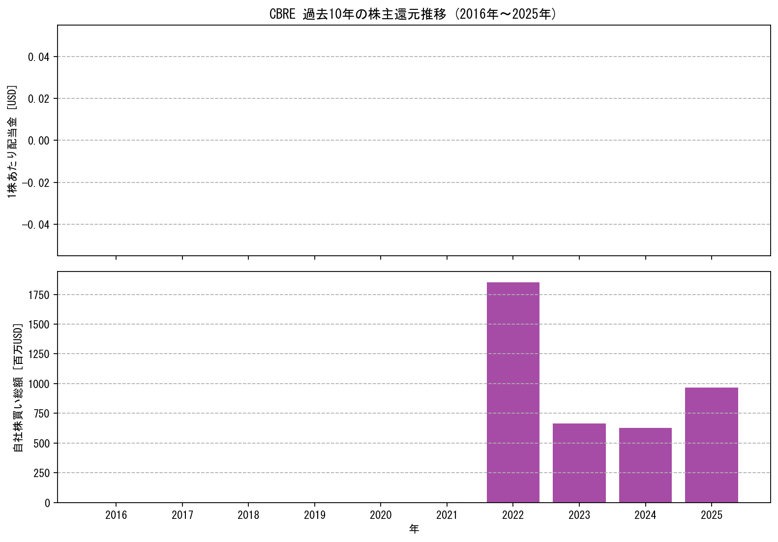 CBREの過去10年間における配当金推移および自社株買い実績グラフ