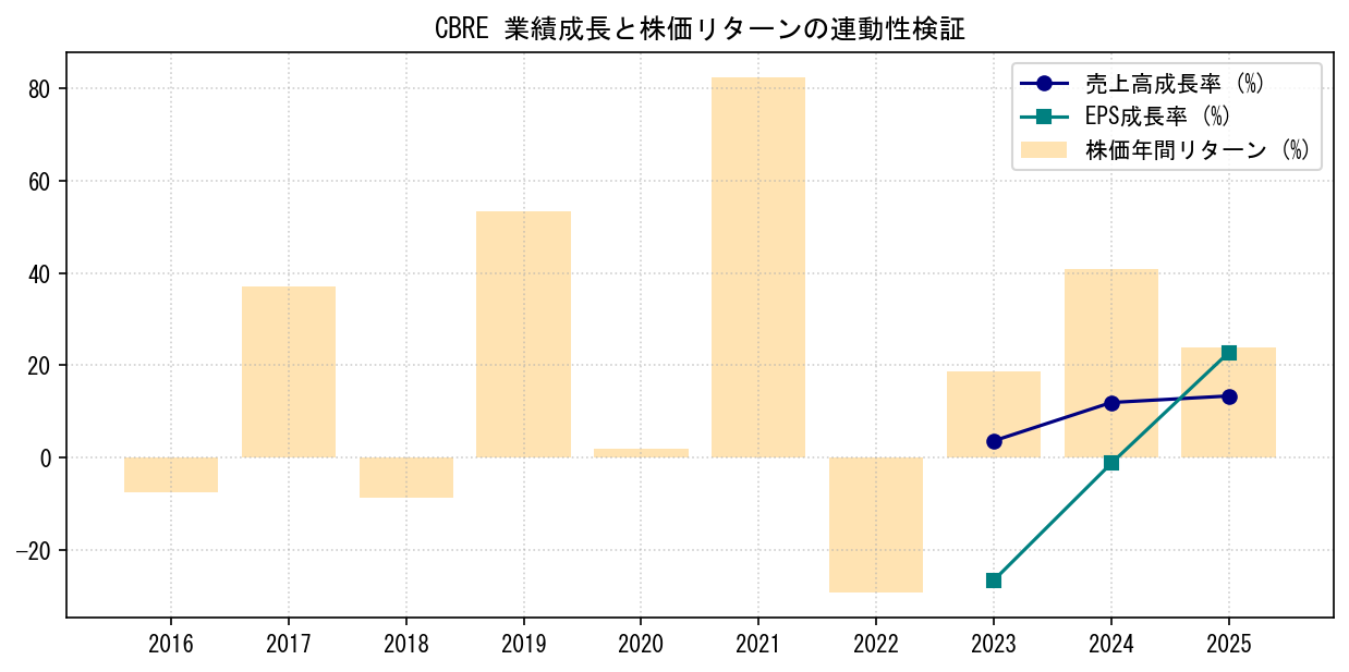 CBREの業績成長率（売上高・EPS）と株価リターンの連動性検証チャート