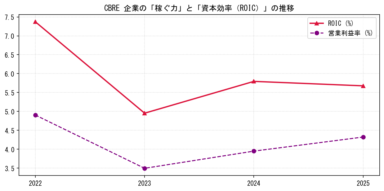CBREの営業利益率と投下資本利益率（ROIC）の長期推移グラフ