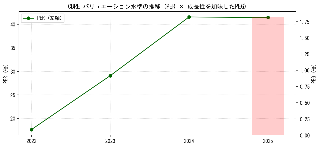 CBREのPERおよびPEGレシオのバリュエーション長期推移グラフ
