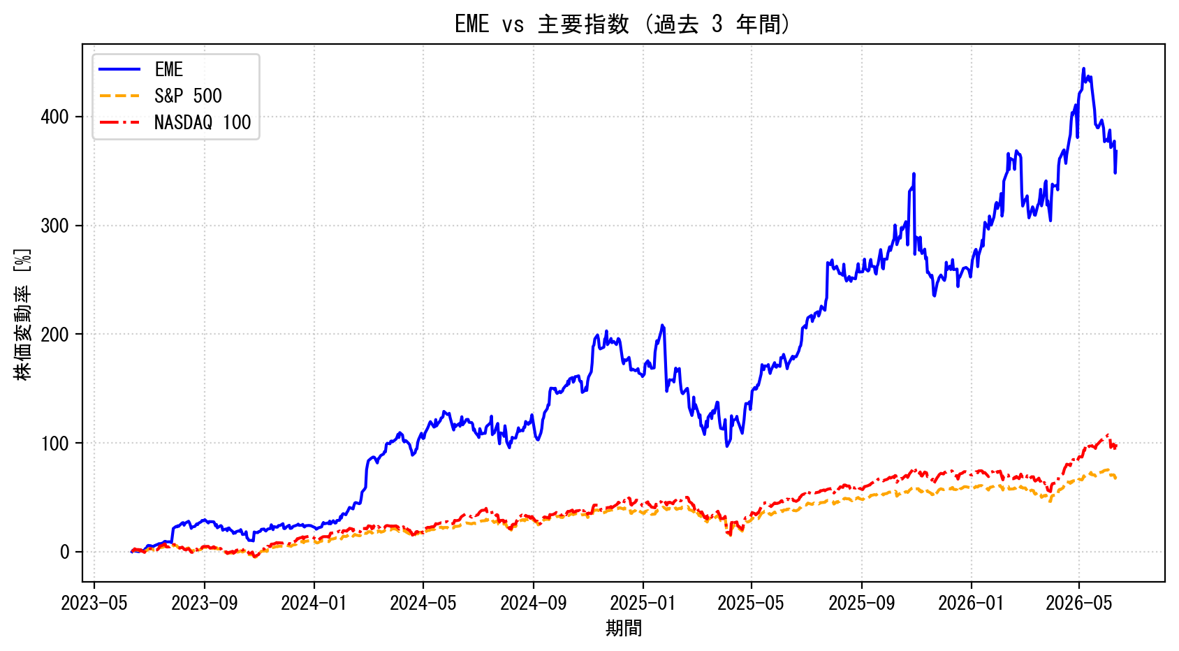 EMEの過去3年間の株価推移グラフ（S&P500・NASDAQ100比較）